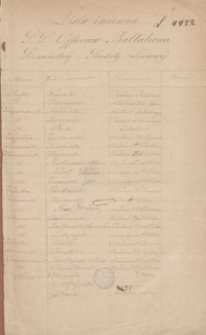 [Wykazy, stany osobowe oddział&oacute;w, raporty, pisma dotyczące wojska polskiego w Wielkim Księstwie Poznańskim z 1848 r.]